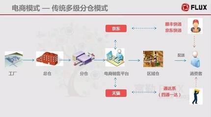 構建高效協同的倉配一體化網絡系統