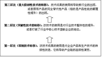 創新驛站網絡建設 技術轉移組織體系的系統創新路徑